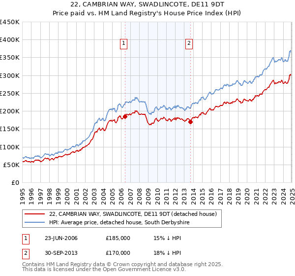 22, CAMBRIAN WAY, SWADLINCOTE, DE11 9DT: Price paid vs HM Land Registry's House Price Index