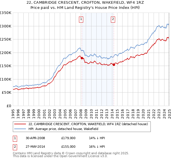 22, CAMBRIDGE CRESCENT, CROFTON, WAKEFIELD, WF4 1RZ: Price paid vs HM Land Registry's House Price Index
