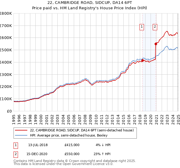 22, CAMBRIDGE ROAD, SIDCUP, DA14 6PT: Price paid vs HM Land Registry's House Price Index