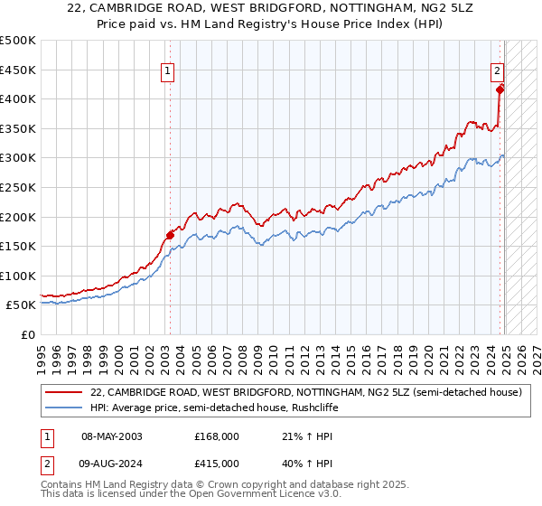 22, CAMBRIDGE ROAD, WEST BRIDGFORD, NOTTINGHAM, NG2 5LZ: Price paid vs HM Land Registry's House Price Index