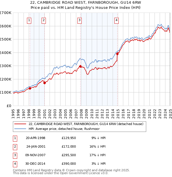 22, CAMBRIDGE ROAD WEST, FARNBOROUGH, GU14 6RW: Price paid vs HM Land Registry's House Price Index