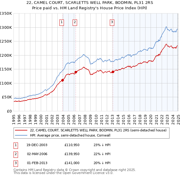 22, CAMEL COURT, SCARLETTS WELL PARK, BODMIN, PL31 2RS: Price paid vs HM Land Registry's House Price Index