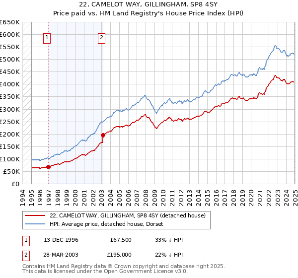 22, CAMELOT WAY, GILLINGHAM, SP8 4SY: Price paid vs HM Land Registry's House Price Index