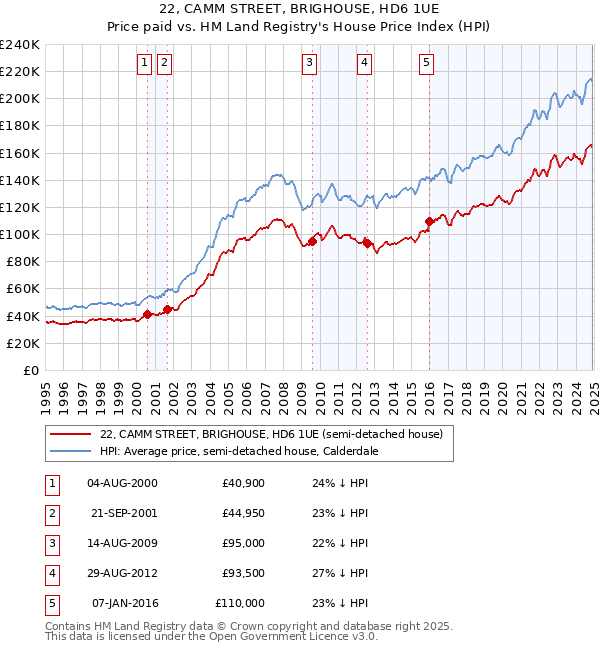 22, CAMM STREET, BRIGHOUSE, HD6 1UE: Price paid vs HM Land Registry's House Price Index