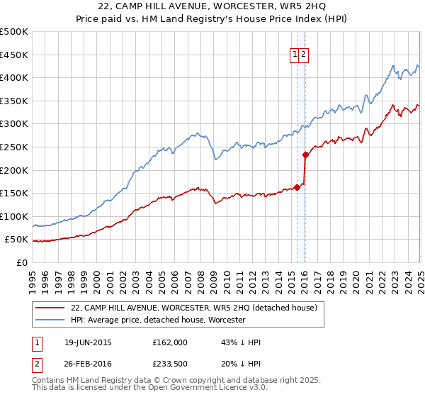 22, CAMP HILL AVENUE, WORCESTER, WR5 2HQ: Price paid vs HM Land Registry's House Price Index