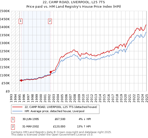 22, CAMP ROAD, LIVERPOOL, L25 7TS: Price paid vs HM Land Registry's House Price Index
