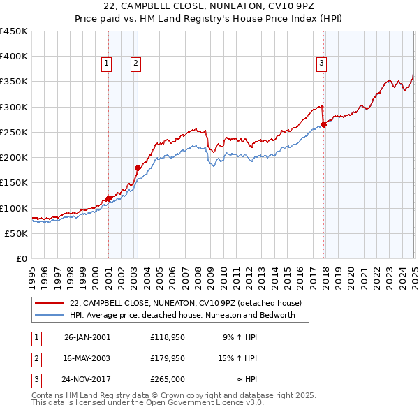 22, CAMPBELL CLOSE, NUNEATON, CV10 9PZ: Price paid vs HM Land Registry's House Price Index