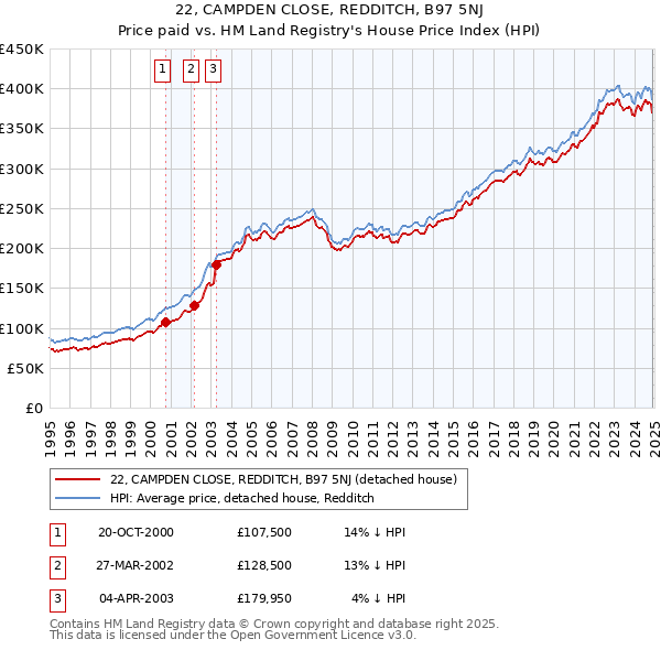 22, CAMPDEN CLOSE, REDDITCH, B97 5NJ: Price paid vs HM Land Registry's House Price Index