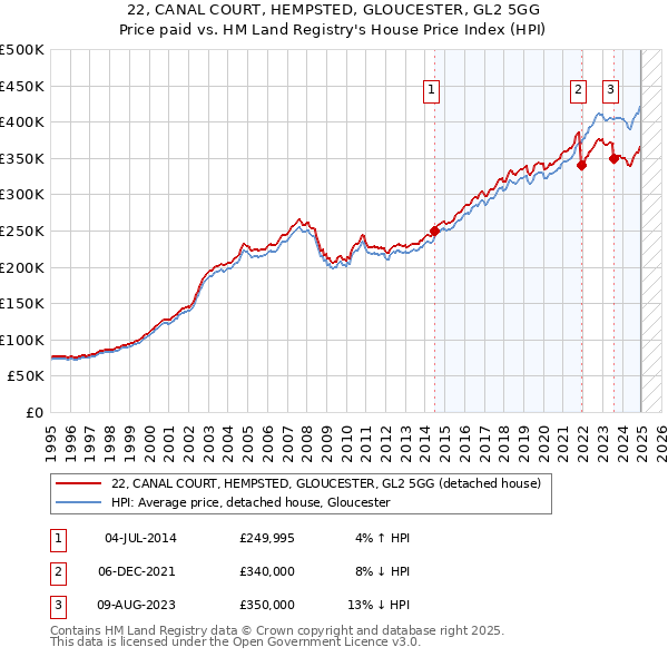 22, CANAL COURT, HEMPSTED, GLOUCESTER, GL2 5GG: Price paid vs HM Land Registry's House Price Index