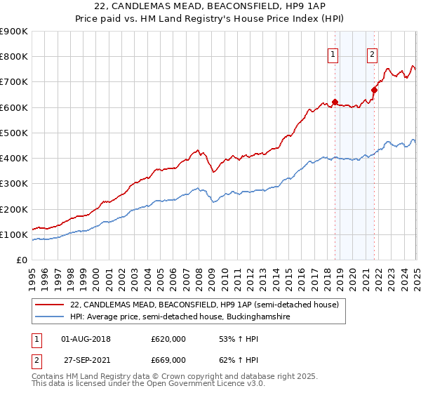 22, CANDLEMAS MEAD, BEACONSFIELD, HP9 1AP: Price paid vs HM Land Registry's House Price Index