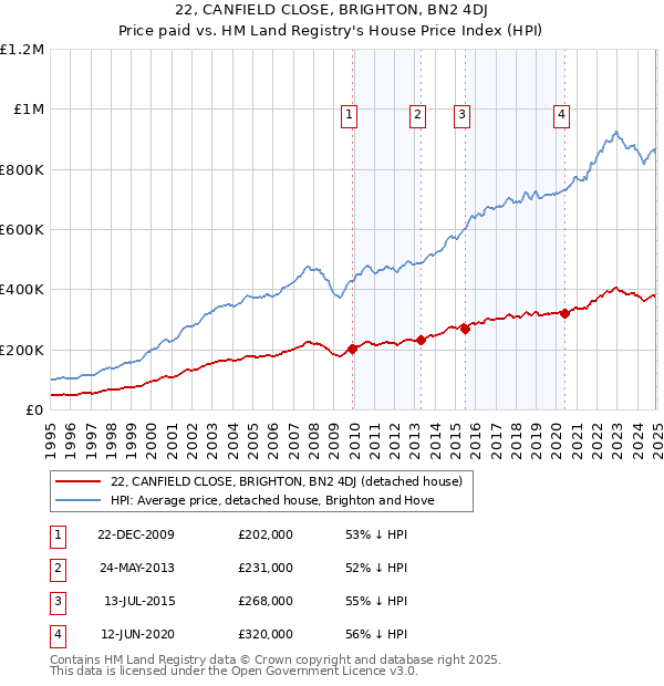 22, CANFIELD CLOSE, BRIGHTON, BN2 4DJ: Price paid vs HM Land Registry's House Price Index