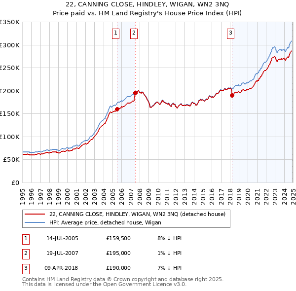 22, CANNING CLOSE, HINDLEY, WIGAN, WN2 3NQ: Price paid vs HM Land Registry's House Price Index
