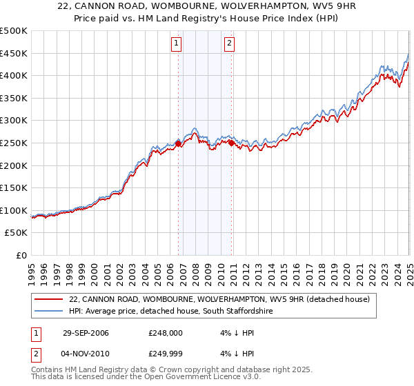 22, CANNON ROAD, WOMBOURNE, WOLVERHAMPTON, WV5 9HR: Price paid vs HM Land Registry's House Price Index