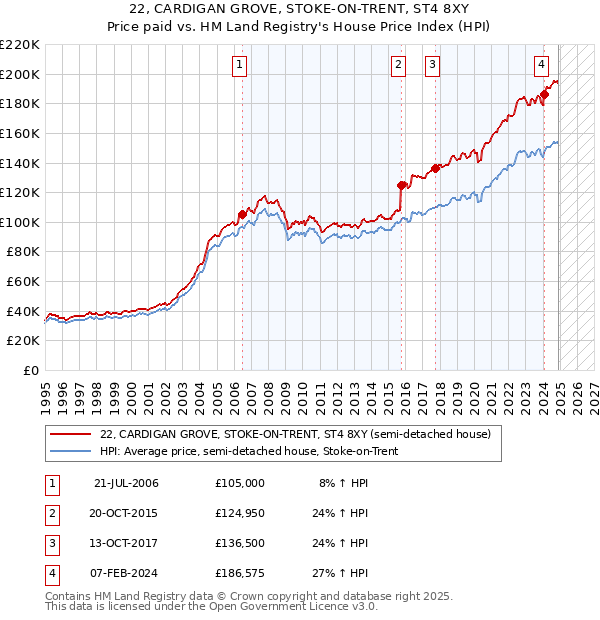 22, CARDIGAN GROVE, STOKE-ON-TRENT, ST4 8XY: Price paid vs HM Land Registry's House Price Index