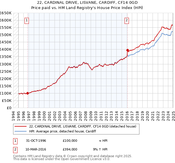 22, CARDINAL DRIVE, LISVANE, CARDIFF, CF14 0GD: Price paid vs HM Land Registry's House Price Index