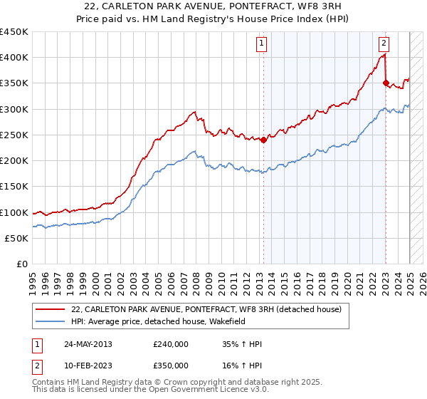 22, CARLETON PARK AVENUE, PONTEFRACT, WF8 3RH: Price paid vs HM Land Registry's House Price Index