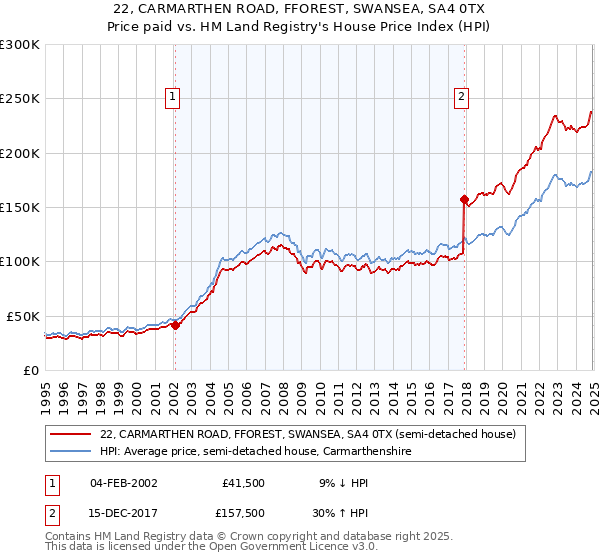 22, CARMARTHEN ROAD, FFOREST, SWANSEA, SA4 0TX: Price paid vs HM Land Registry's House Price Index