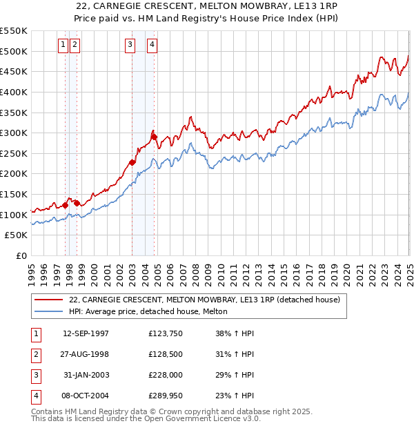 22, CARNEGIE CRESCENT, MELTON MOWBRAY, LE13 1RP: Price paid vs HM Land Registry's House Price Index