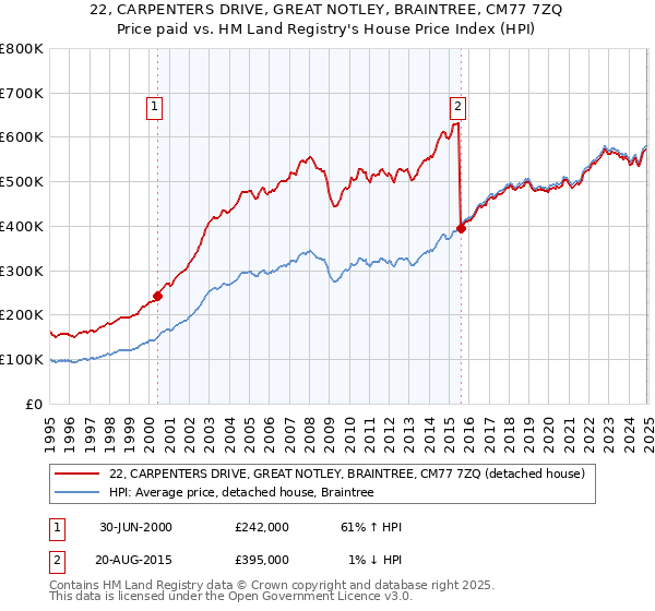 22, CARPENTERS DRIVE, GREAT NOTLEY, BRAINTREE, CM77 7ZQ: Price paid vs HM Land Registry's House Price Index