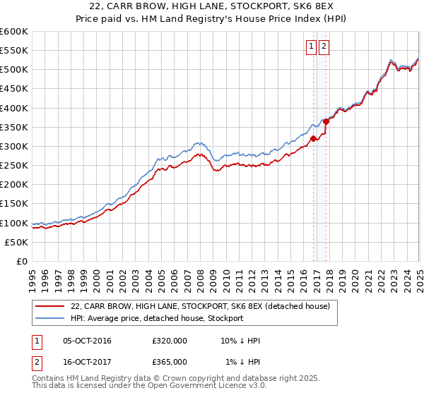 22, CARR BROW, HIGH LANE, STOCKPORT, SK6 8EX: Price paid vs HM Land Registry's House Price Index