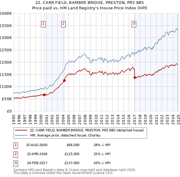 22, CARR FIELD, BAMBER BRIDGE, PRESTON, PR5 8BS: Price paid vs HM Land Registry's House Price Index