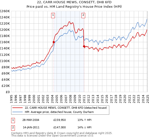 22, CARR HOUSE MEWS, CONSETT, DH8 6FD: Price paid vs HM Land Registry's House Price Index