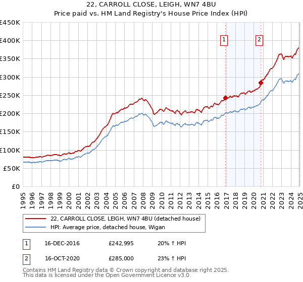 22, CARROLL CLOSE, LEIGH, WN7 4BU: Price paid vs HM Land Registry's House Price Index