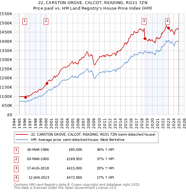 22, CARSTON GROVE, CALCOT, READING, RG31 7ZN: Price paid vs HM Land Registry's House Price Index