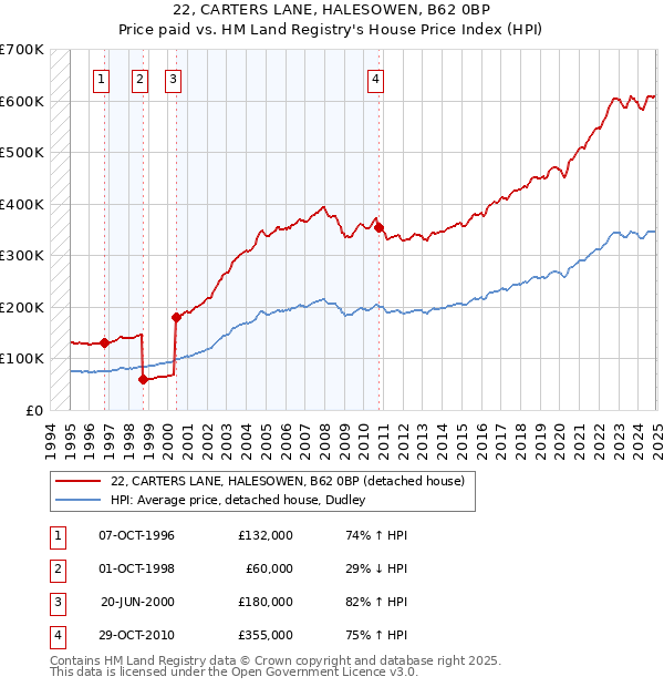 22, CARTERS LANE, HALESOWEN, B62 0BP: Price paid vs HM Land Registry's House Price Index