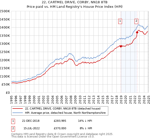 22, CARTMEL DRIVE, CORBY, NN18 8TB: Price paid vs HM Land Registry's House Price Index