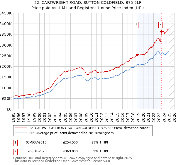 22, CARTWRIGHT ROAD, SUTTON COLDFIELD, B75 5LF: Price paid vs HM Land Registry's House Price Index
