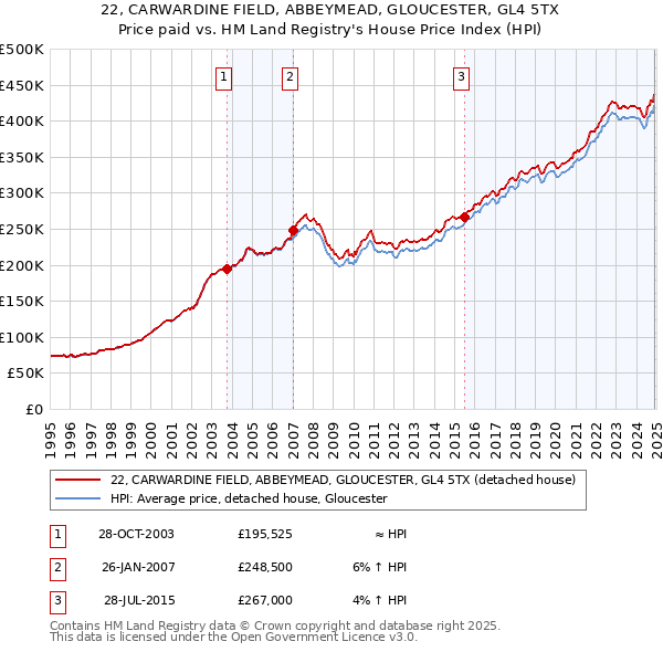 22, CARWARDINE FIELD, ABBEYMEAD, GLOUCESTER, GL4 5TX: Price paid vs HM Land Registry's House Price Index
