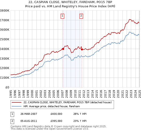 22, CASPIAN CLOSE, WHITELEY, FAREHAM, PO15 7BP: Price paid vs HM Land Registry's House Price Index