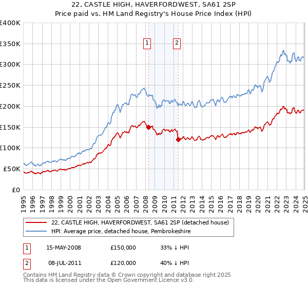 22, CASTLE HIGH, HAVERFORDWEST, SA61 2SP: Price paid vs HM Land Registry's House Price Index