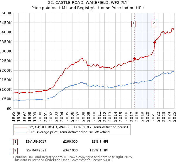 22, CASTLE ROAD, WAKEFIELD, WF2 7LY: Price paid vs HM Land Registry's House Price Index