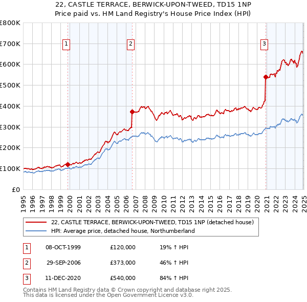 22, CASTLE TERRACE, BERWICK-UPON-TWEED, TD15 1NP: Price paid vs HM Land Registry's House Price Index