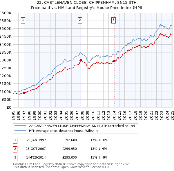 22, CASTLEHAVEN CLOSE, CHIPPENHAM, SN15 3TH: Price paid vs HM Land Registry's House Price Index
