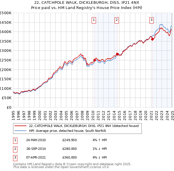 22, CATCHPOLE WALK, DICKLEBURGH, DISS, IP21 4NX: Price paid vs HM Land Registry's House Price Index