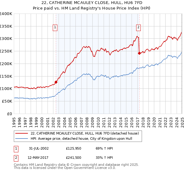 22, CATHERINE MCAULEY CLOSE, HULL, HU6 7FD: Price paid vs HM Land Registry's House Price Index