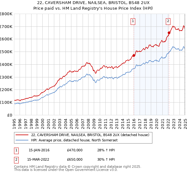 22, CAVERSHAM DRIVE, NAILSEA, BRISTOL, BS48 2UX: Price paid vs HM Land Registry's House Price Index