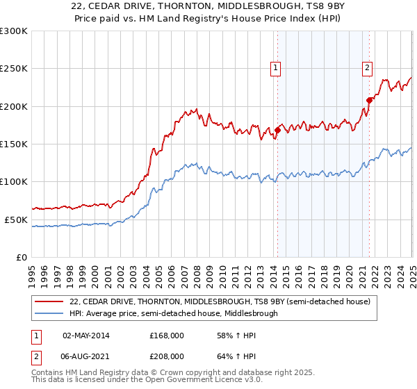 22, CEDAR DRIVE, THORNTON, MIDDLESBROUGH, TS8 9BY: Price paid vs HM Land Registry's House Price Index