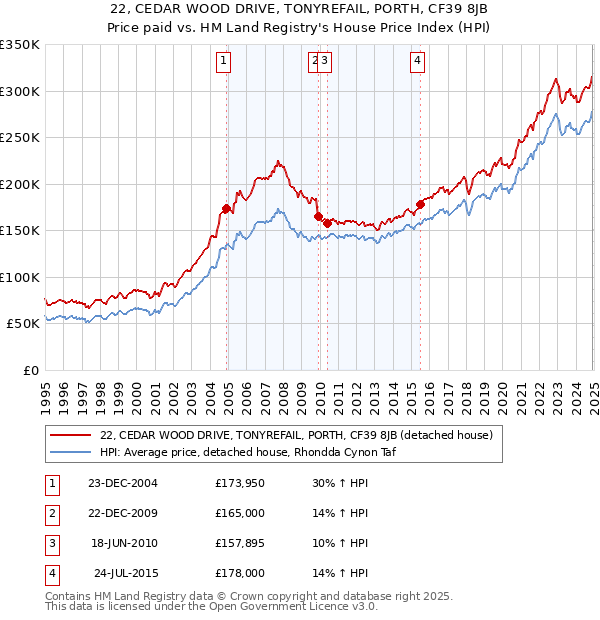 22, CEDAR WOOD DRIVE, TONYREFAIL, PORTH, CF39 8JB: Price paid vs HM Land Registry's House Price Index