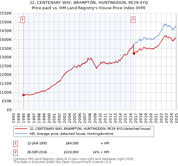 22, CENTENARY WAY, BRAMPTON, HUNTINGDON, PE28 4YQ: Price paid vs HM Land Registry's House Price Index