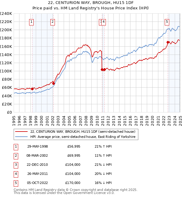 22, CENTURION WAY, BROUGH, HU15 1DF: Price paid vs HM Land Registry's House Price Index