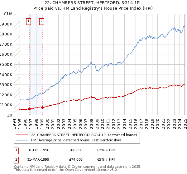 22, CHAMBERS STREET, HERTFORD, SG14 1PL: Price paid vs HM Land Registry's House Price Index