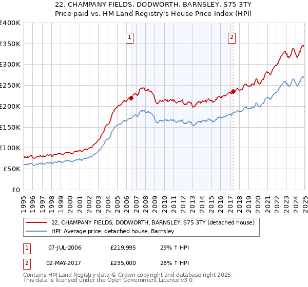 22, CHAMPANY FIELDS, DODWORTH, BARNSLEY, S75 3TY: Price paid vs HM Land Registry's House Price Index