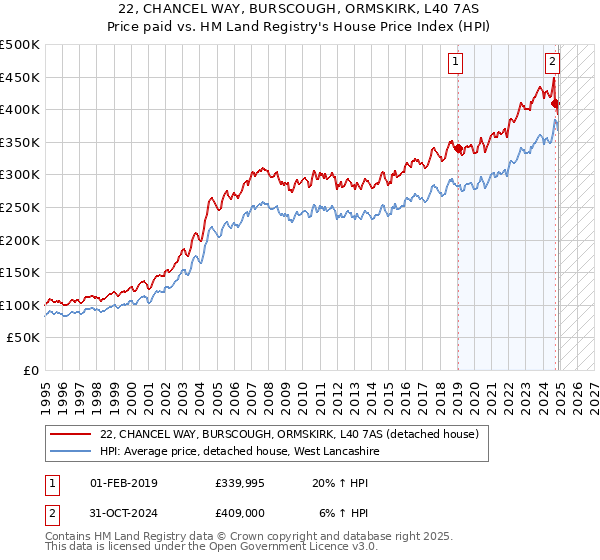 22, CHANCEL WAY, BURSCOUGH, ORMSKIRK, L40 7AS: Price paid vs HM Land Registry's House Price Index