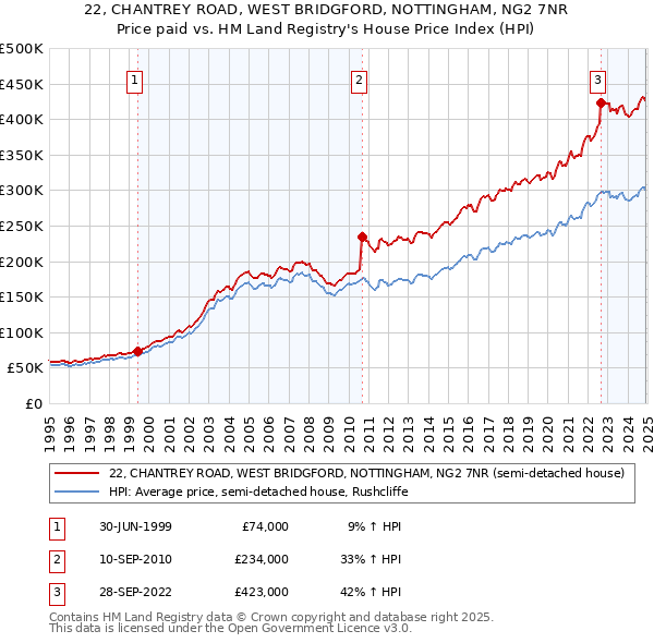 22, CHANTREY ROAD, WEST BRIDGFORD, NOTTINGHAM, NG2 7NR: Price paid vs HM Land Registry's House Price Index