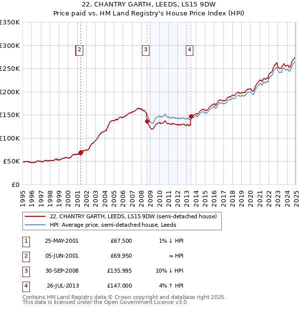 22, CHANTRY GARTH, LEEDS, LS15 9DW: Price paid vs HM Land Registry's House Price Index