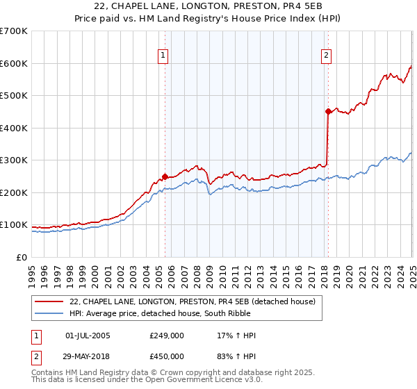 22, CHAPEL LANE, LONGTON, PRESTON, PR4 5EB: Price paid vs HM Land Registry's House Price Index